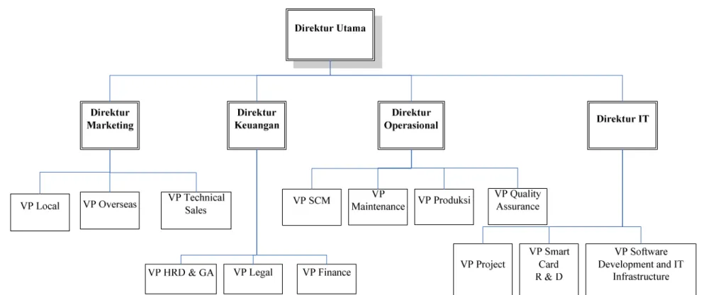 Gambar 3.6 Organizational Structure