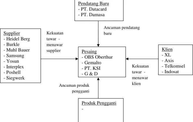 Gambar 3.1 Porter’s Competitive Advantage Pendatang Baru - PT. Datacard - PT. Damasa Pesaing - OBS Oberthur - Gemalto - PT