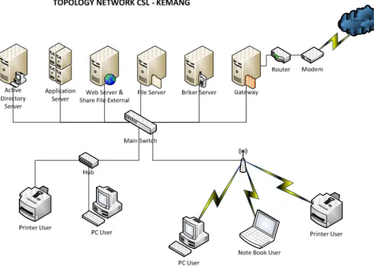 Gambar Network Connectivity Diagram 