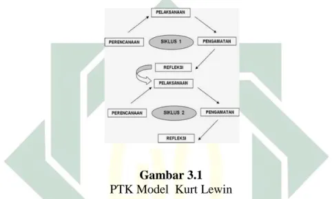Gambar 3.1  PTK Model  Kurt Lewin 