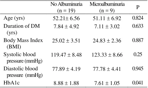 Table 1. General Characteristic 