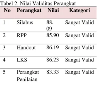 Tabel 2. Nilai Validitas Perangkat  No  Perangkat  Nilai  Kategori  1  Silabus   88. 