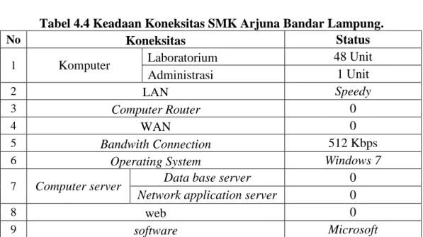 Tabel 4.4 Keadaan Koneksitas SMK Arjuna Bandar Lampung. 