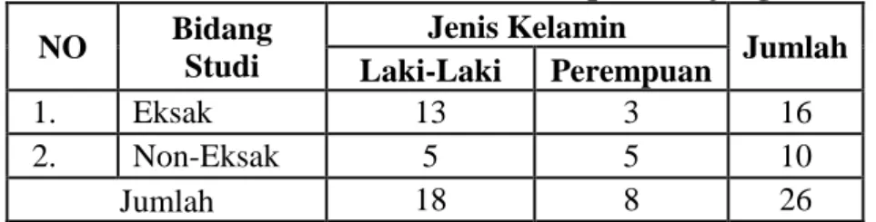 Tabel 4.5  Daftar Guru SMK Dharmapala Panjang. 