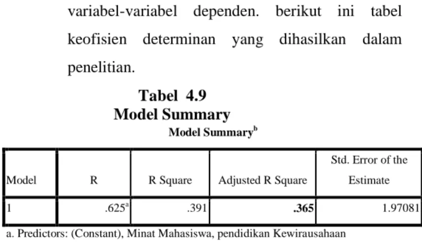 Tabel  4.9  Model Summary 