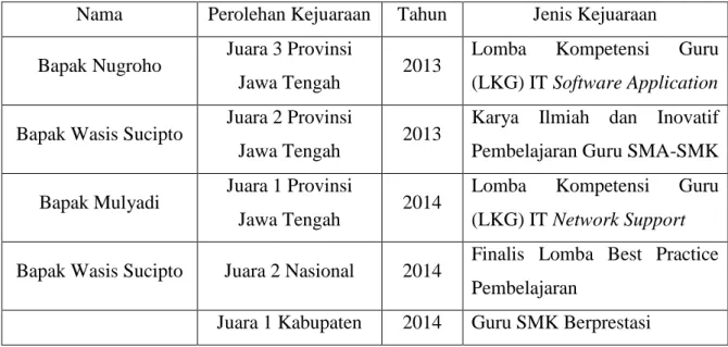 Tabel 1.4 Prestasi Guru SMK Negeri 2 Bawang 