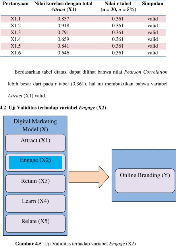 Gambar 4.5  Uji Validitas terhadap variabel Engage (X2) Digital Marketing Model (X) Attract (X1) Engage (X2) Retain (X3) Learn (X4) Relate (X5) 