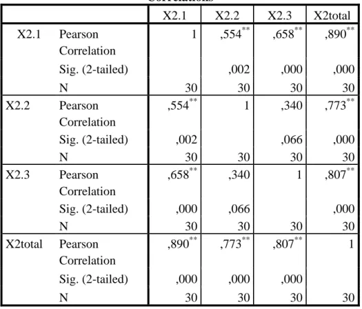 Tabel 4.8 Validitas variabel Engage (X2)  Correlations X2.1  X2.2  X2.3  X2total  X2.1  Pearson  Correlation  1 ,554 ** ,658 ** ,890 ** Sig