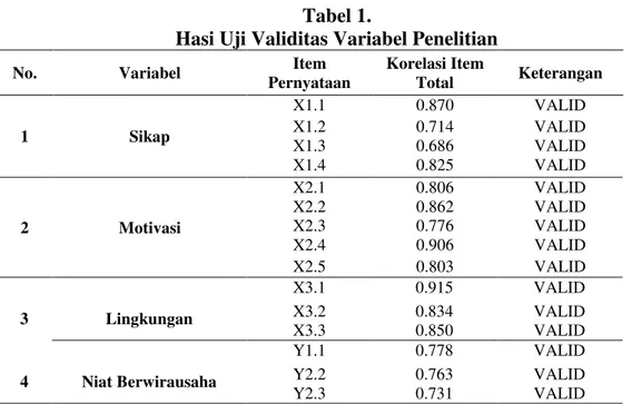 Tabel 2.  Uji Reliabilitas 