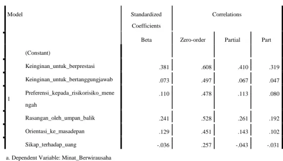 Tabel 5 Hasil Koefisien Determinasi (Parsial) 