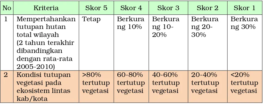 Tabel 11. Kriteria Penilaian Parameter Pengelolaan Tutupan Vegetasi 