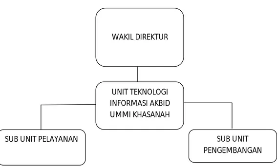 Gambar  4.1.  Bagan  struktur  organisasi  teknologi  informasi  Akademi  Kebidanan Ummi Khasanah