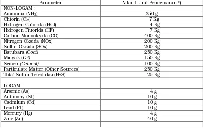 Tabel 3.2 Nilai Unit Pencemaran untuk berbagai Parameter Air 