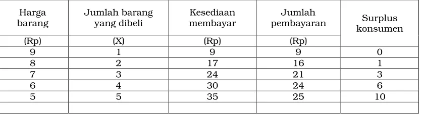 Gambar 3.1  Surplus konsumen 