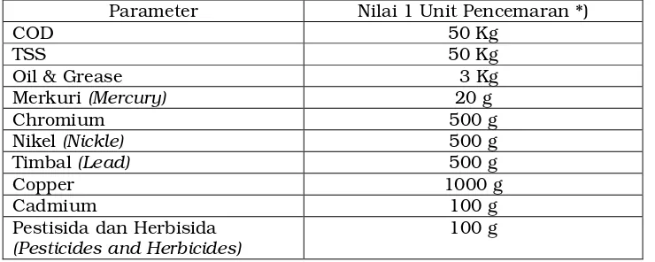 Tabel 4.4 Nilai 1 Unit Pencemaran untuk Berbagai Parameter Limbah Cair  