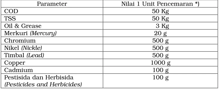 Tabel 4.4 Nilai 1 Unit Pencemaran untuk Berbagai Parameter Limbah Cair  