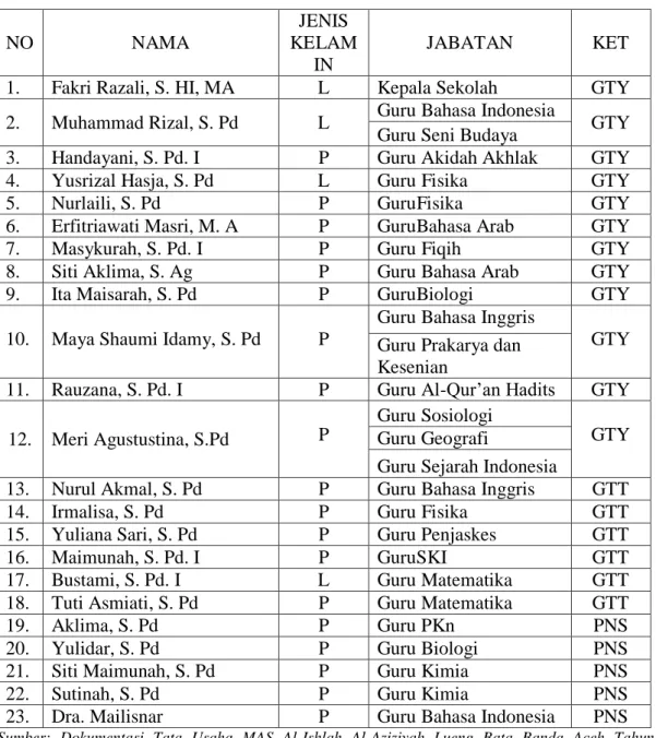 Tabel 4.2 Data Guru dan Karyawan MAS Al-Ishlah Al-Aziziyah Lueng Bata Banda  Aceh  NO  NAMA  JENIS  KELAM IN  JABATAN  KET 
