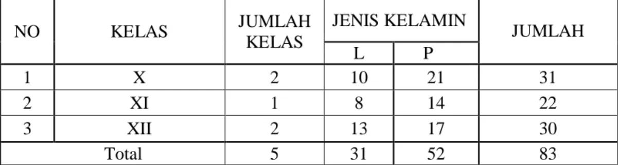 Tabel 4.3 Jumlah Siswa/i MAS Al-Ishlah Al-Aziziyah Lueng Bata Banda Aceh  NO  KELAS  JUMLAH  KELAS  JENIS KELAMIN  JUMLAH  L  P  1  X   2  10  21  31  2  XI  1  8  14  22  3  XII  2  13  17  30  Total  5  31  52  83 