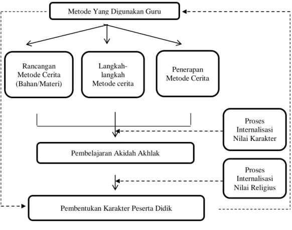 Gambar 2.1 : Paradigma Penelitian 