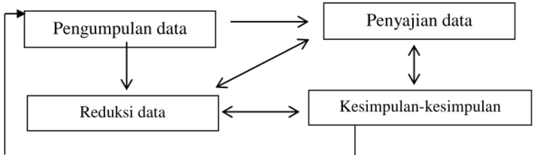 Gambar 3.1. Analisis Data Model Interaktif 