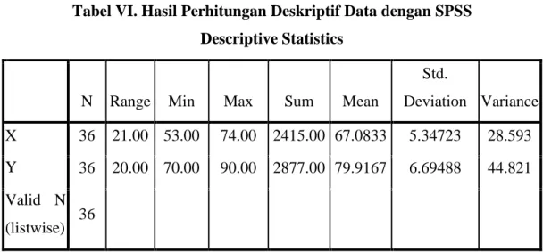 Tabel VI. Hasil Perhitungan Deskriptif Data dengan SPSS  Descriptive Statistics 