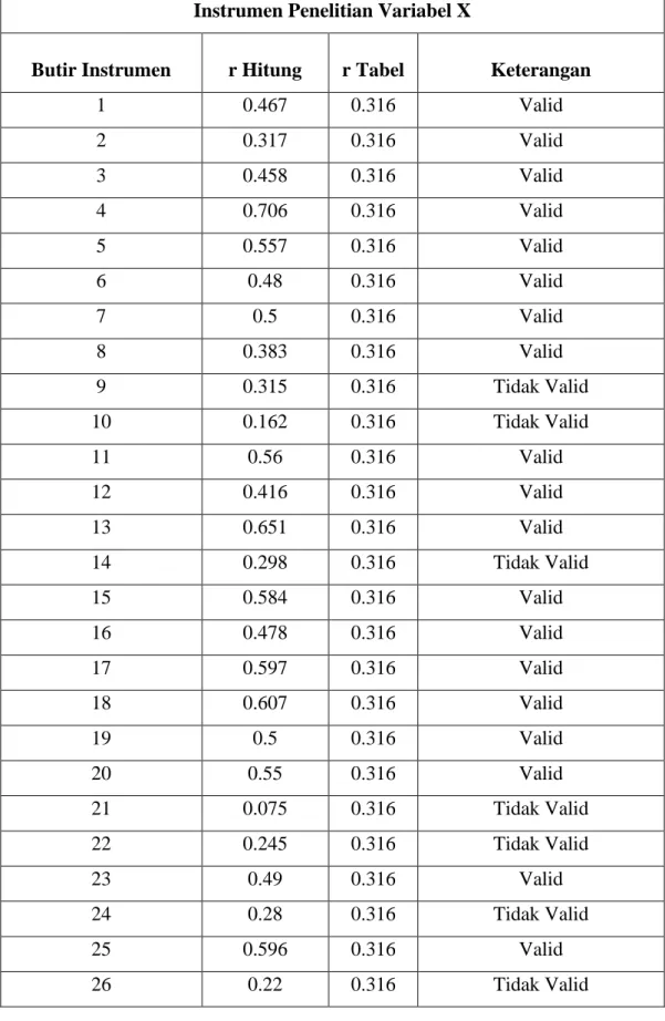 Tabel VIII. Hasil Uji Validitas dengan Microsoft Excel 