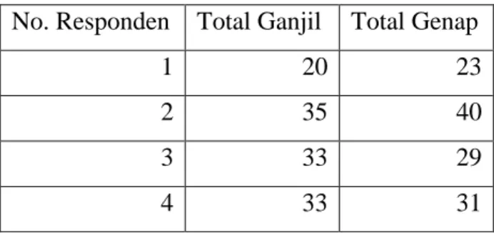 Tabel IX. Total Ganjil dan Genap  No. Responden  Total Ganjil  Total Genap 