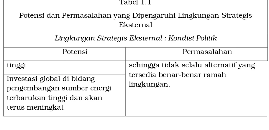 Tabel 1.1 Potensi dan Permasalahan yang Dipengaruhi Lingkungan Strategis 
