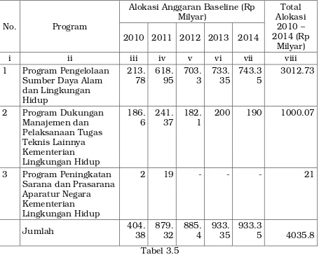Tabel 3.5 Anggaran Indikatif Baseline Program 2010 - 2014 Kementerian Lingkungan 