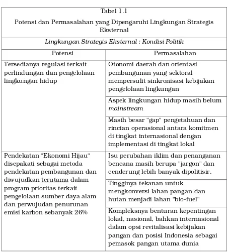 Tabel 1.1 Potensi dan Permasalahan yang Dipengaruhi Lingkungan Strategis 