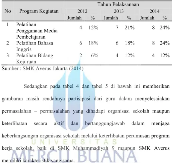 Tabel  3.  Data  Partisipasi  Guru  Dalam  Peningkatan  Kompetensi  Profesional  Dan  Pedagogik  Pada  SMK  Averus  Jakarta  Tahun 2012 – 2014   