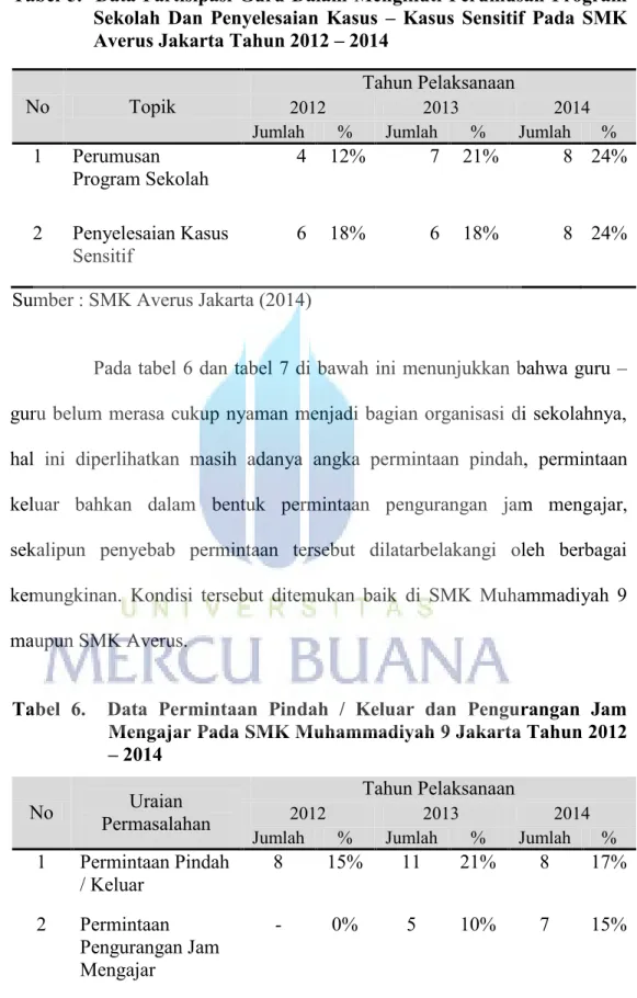 Tabel 5.  Data Partisipasi Guru Dalam Mengikuti Perumusan Program  Sekolah Dan Penyelesaian Kasus  – Kasus Sensitif Pada SMK  Averus Jakarta Tahun 2012 – 2014   