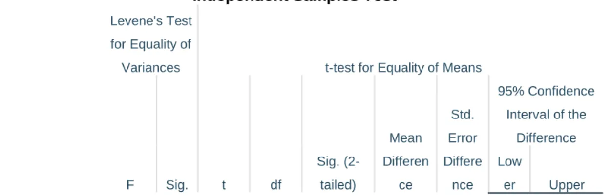 Tabel 4.12 Hasil Output SPSS Uji T-test Nilai Hasil Belajar Kognitif 