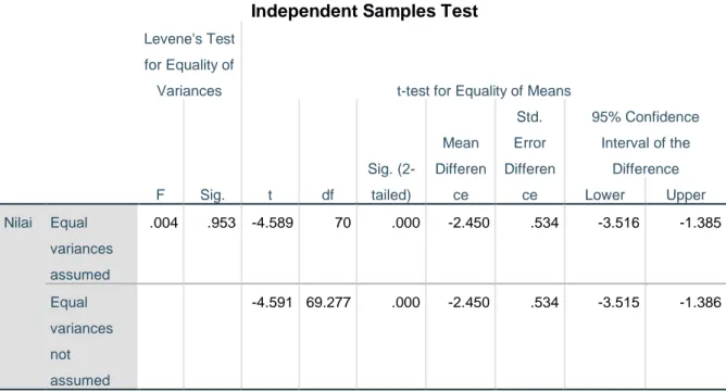Tabel 4.13 Hasil Output SPSS Uji T-test Nilai Hasil Belajar Afektif 