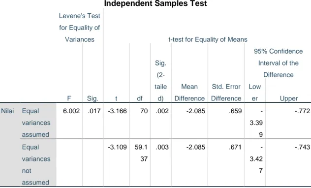 Tabel 4.14 Hasil Output SPSS Uji T-test Nilai Hasil Belajar Psikomotorik 