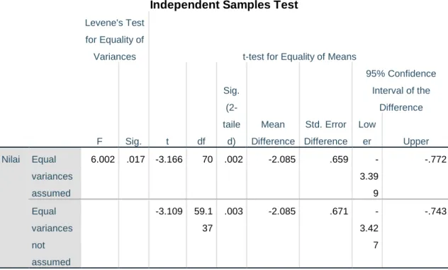 Tabel 4.14 Hasil Output SPSS Uji T-test Nilai Hasil Belajar Psikomotorik 