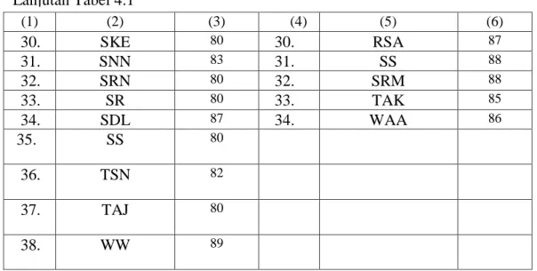 Tabel 4.2 Nilai Post Test Soal Afektif 