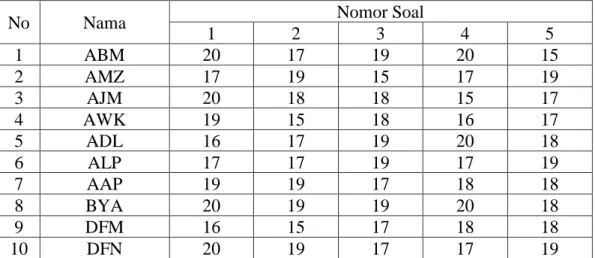 Tabel 4.4 Uji Coba Instrumen 