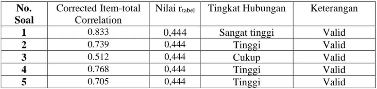 Tabel 4.7 Hasil Uji Reliabilitas Soal Post Test 