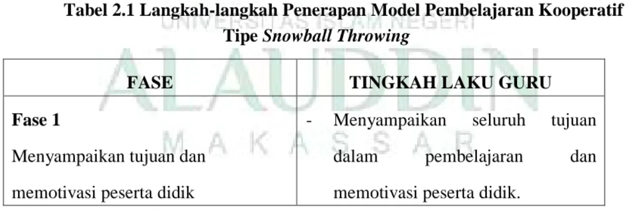 Tabel 2.1 Langkah-langkah Penerapan Model Pembelajaran Kooperatif  Tipe Snowball Throwing 
