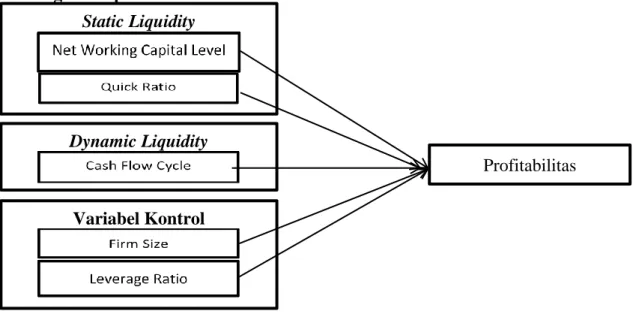 Gambar 1. Kerangka Berpikir  Model Analisis Penelitian 