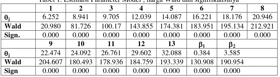 Tabel 1. Estimasi Parameter Model , harga Wald dan signifikansinya 