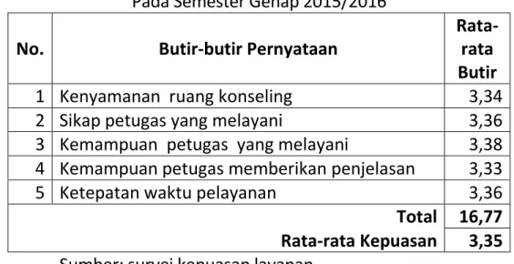 Tabel 1. Tingkat Kepuasan Layanan – Bimbingan dan Konseling   Pada Semester Genap 2015/2016   