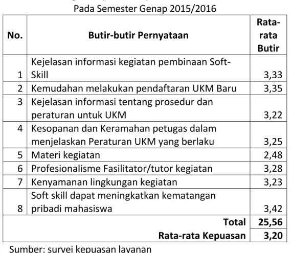 Tabel 3. Tingkat Kepuasan Layanan – Pembinaan Soft Skill   Pada Semester Genap 2015/2016   