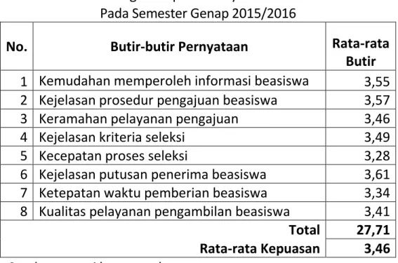 Tabel 4. Tingkat Kepuasan Layanan – Beasiswa   Pada Semester Genap 2015/2016   