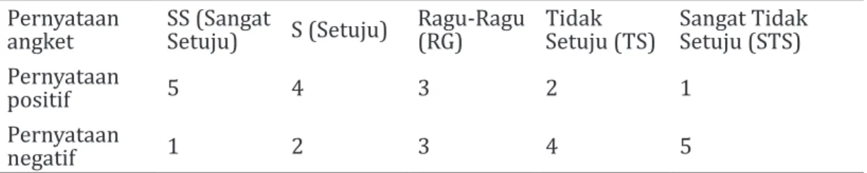 Tabel 1. Skor untuk Skala Penilaian Angket (Riduwan, 2003) Pernyataan 