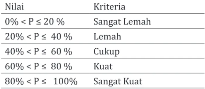 Tabel 2. Interpretasi Presentase Angket (Diadaptasi dari Riduwan dkk, 2010: 23) Nilai Kriteria 0% &lt; P ≤ 20 % Sangat Lemah 20% &lt; P ≤  40 % Lemah 40% &lt; P ≤  60 % Cukup 60% &lt; P ≤  80 % Kuat 80% &lt; P ≤   100% Sangat Kuat