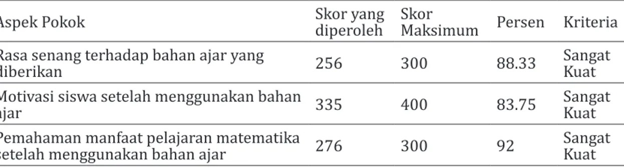 Tabel 1. Analisis hasil uji coba produk