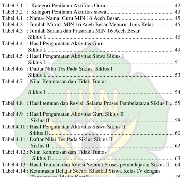 Tabel 4.2   : Jumlah Murid  MIN 16 Aceh Besar Menurut Jrnis Kelas  ............. 45  Tabel 4.3   : Jumlah Sarana dan Prasarana MIN 16 Aceh Besar 