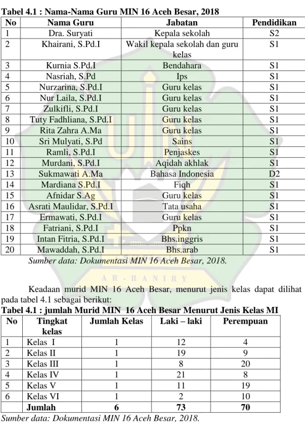 Tabel 4.1 : Nama-Nama Guru MIN 16 Aceh Besar, 2018  